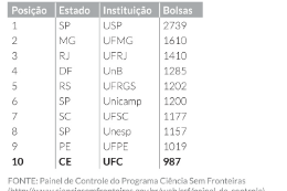 Imagem: Tabela mostra a lista das 10 instituições do Brasil que mais conquistaram bolsas do Sem Fronteiras (Produção: CCSMI da UFC)