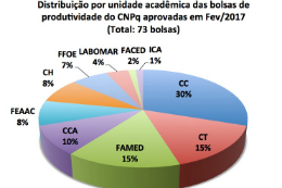 Gráfico com distribuição de bolsas por unidades acadêmicas