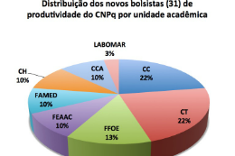 Gráfico com distribuição dos novos bolsistas por unidade acadêmica