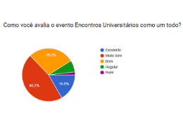 Imagem: Os Encontros Universitários 2018 foram avaliados como excelente ou muito bom por 62,8% dos participantes do evento