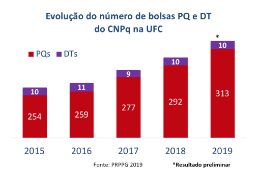 Imagem: A ampliação de pesquisadores com bolsas do CNPq reafirma a consolidação da UFC como a melhor universidade do Norte e Nordeste (Imagem: Divulgação)