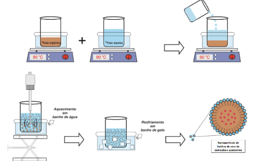 Imagem: ilustração com processo de síntese das nanopartículas