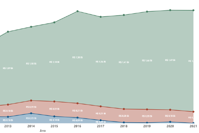 Imagem: gráfico com a evolução da dotação orçamentária da UFC ao longo dos anos