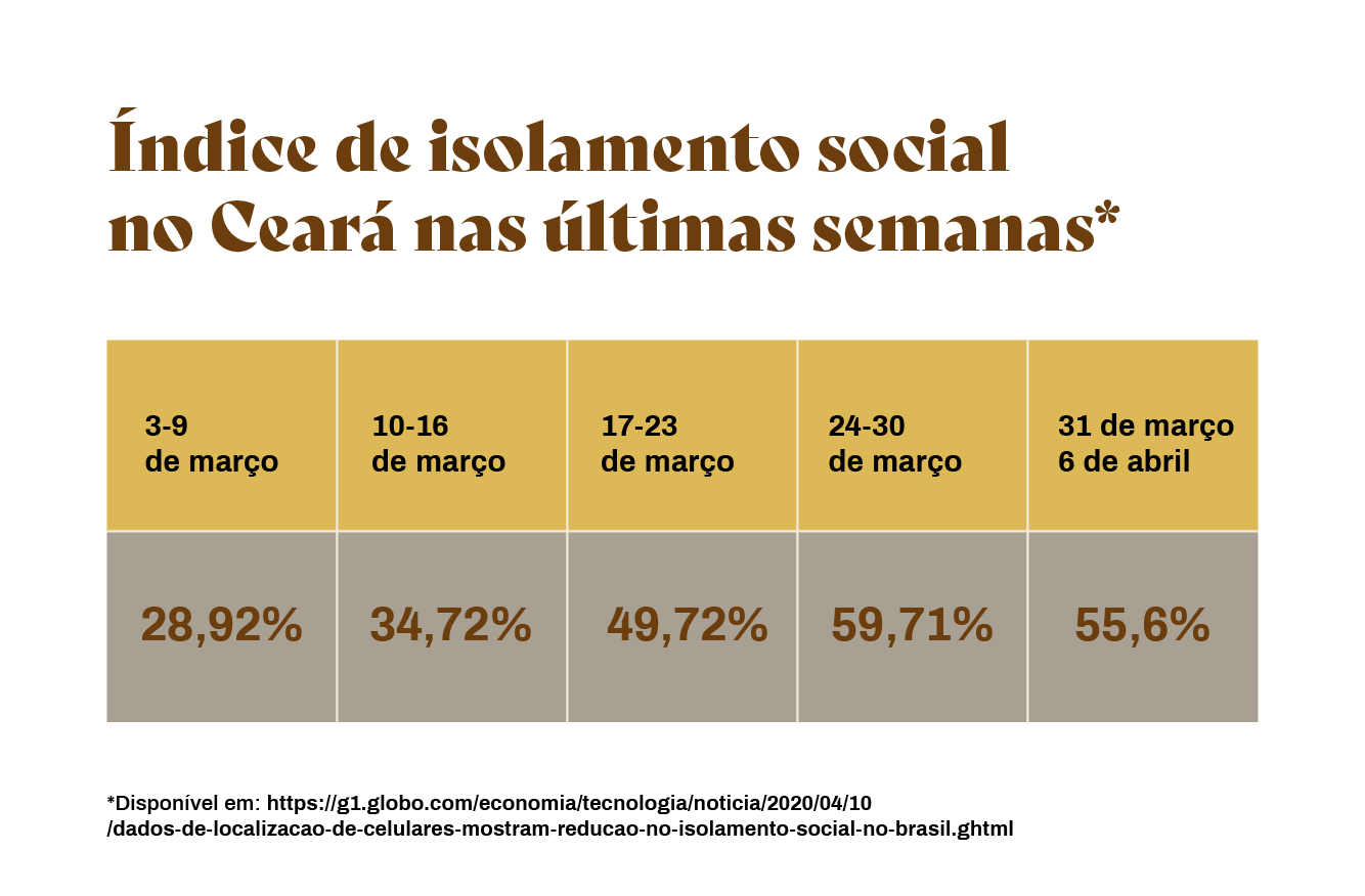 Índices de isolamento social no Ceará nas últimas semanas.