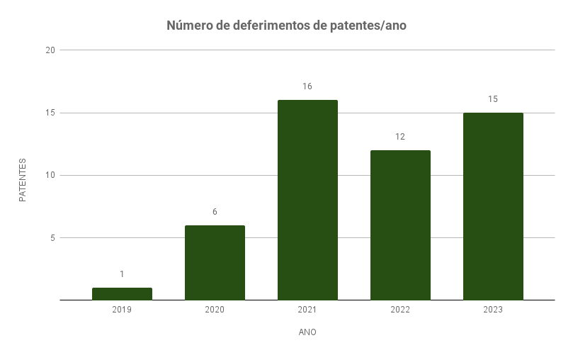 Imagem: GRáfico mostra a evolução das patentes deferidas