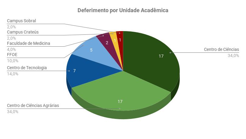 Imagem: Gráfico de pizza mostra a distribuição das patentes por unidade acadêmica