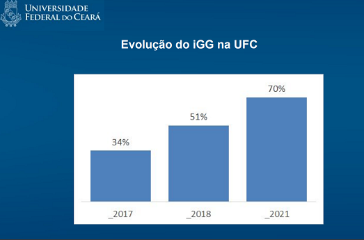 Imagem de gráficos em fundo azul mostrando a evolução dos índices da UFC