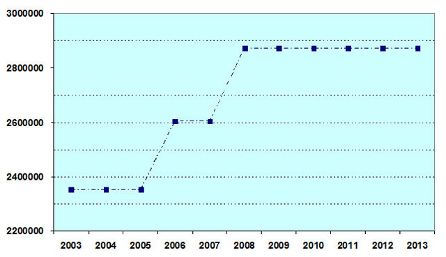 Gráfico representando a área física total da UFC no período de 2003 a 2012.