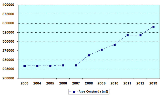 Gráfico representando a área construída da UFC no período de 2003 a 2012.