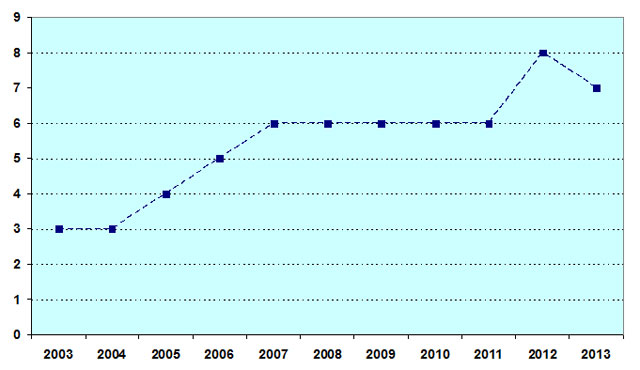 Gráfico representando o número de Campi da UFC no período de 2003 a 2012.