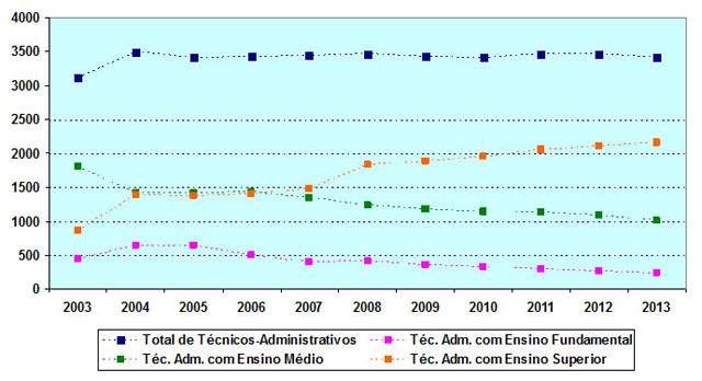 Gráfico representando o quadro de Técnico-Administrativos da UFC.