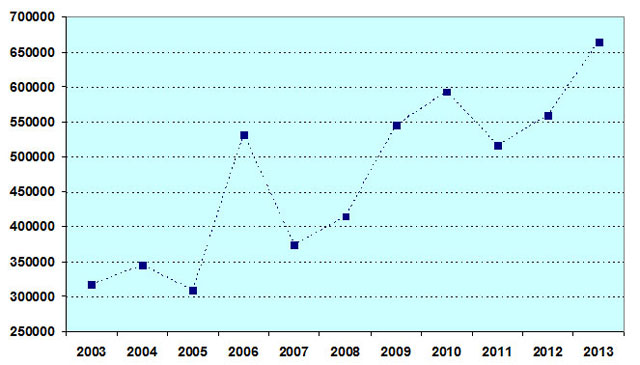 Gráfico representando os empréstimos bibliográficos efetivados pelo Sistema de Bibliotecas.