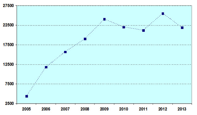 Gráfico representando as correções bibliográficas efetivadas no Sistema de Bibliotecas.