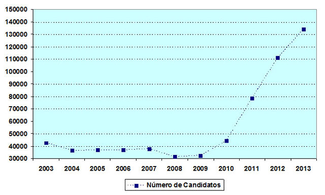 Gráfico representando a demanda social pelos cursos da UFC.