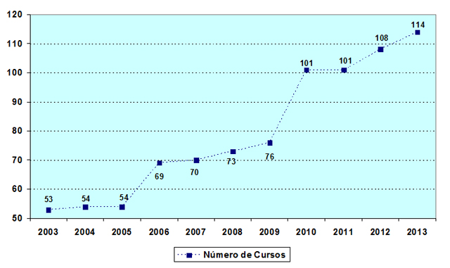 Gráfico representando os Cursos de Graduação oferecidos à Sociedade.