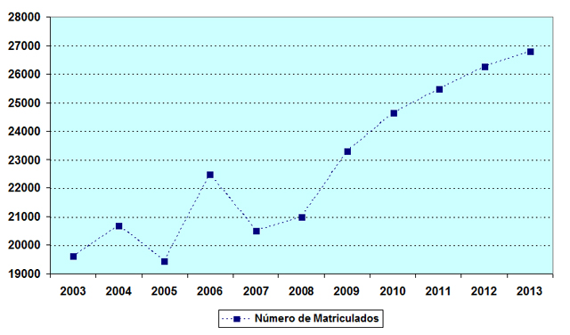 Gráfico representando os alunos matriculados em Cursos de Graduação.