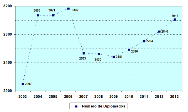 Gráfico representado os alunos diplomados pela UFC nos Cursos de Graduação.