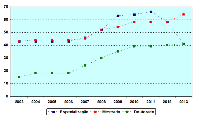 Grárico representado os Cursos de Pós-Graduação (Stricto e Lato Sensu).