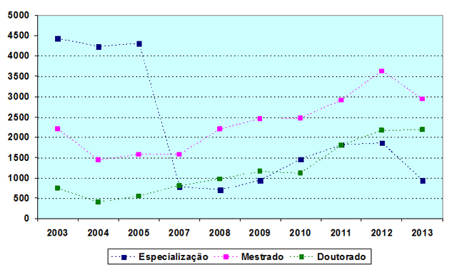 Gráfico representando os alunos matriculados nos Cursos de Pós-Graduação (Stricto e Lato Sensu).