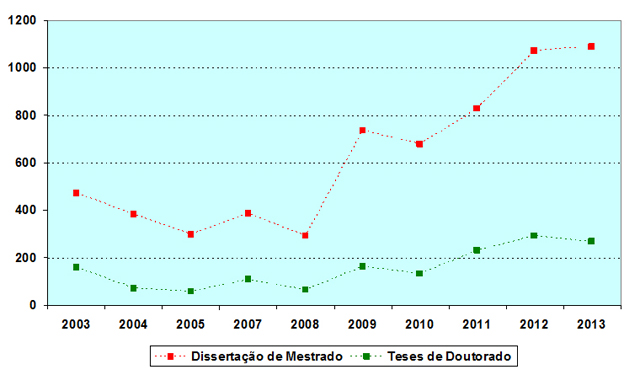 Gráfico representando os produtos oriundos da Pós-Graduação (Stricto Sensu).