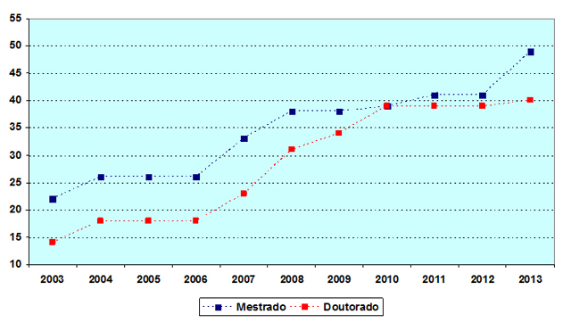 Gráfico representando os Cursos de Pós-Graduação (Stricto Sensu).