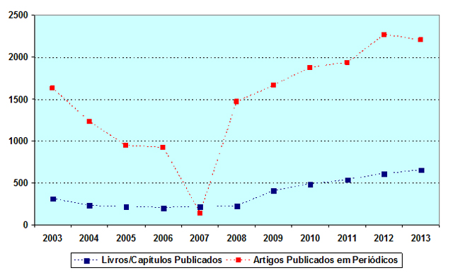 Gráfico representando a produção intelectual docente.