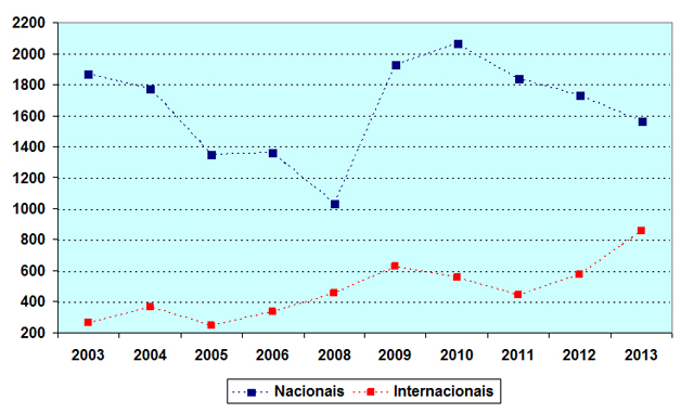 Gráfico representando a participação docente em congressos científicos.