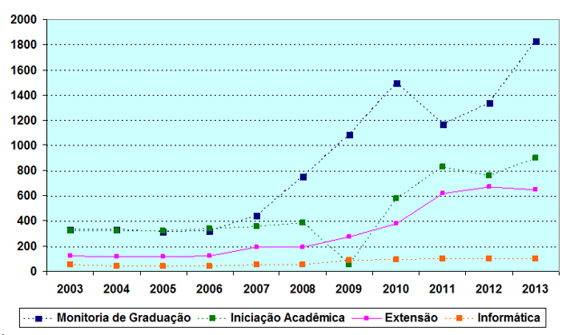 Gráfico representando bolsas de monitoria de graduação, iniciação acadêmcia, extensão e informática.
