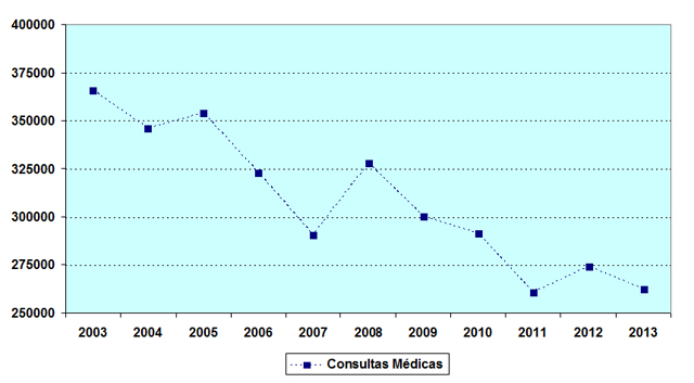 Gráfico representando as consultas médicas efetivadas no Complexo Hospitalar.