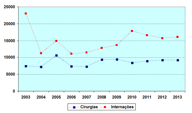 Gráfico representando as cirurgias e internações efetivadas no Complexo Hospitalar.