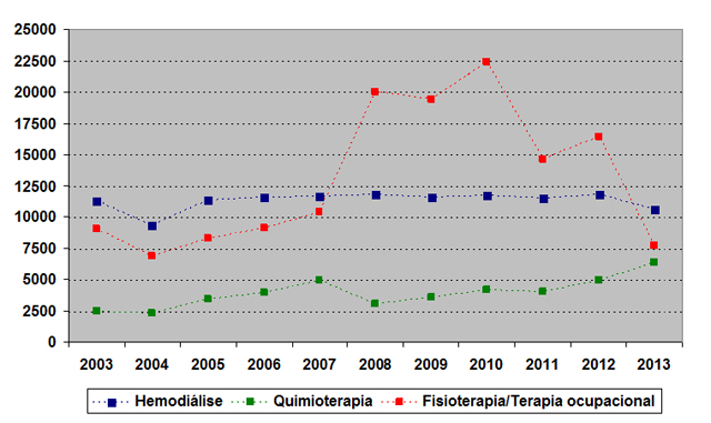 Gráfico representando as sessões de procedimentos médicos especializados efetivados no Complexo Hospitalar.