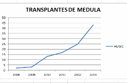 Imagem: Gráfico do número de transplantes de medula realizados pelo Hospital Universitário Walter Cantídio
