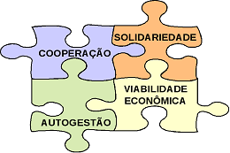 Imagem: Peças de um quebra-cabeças identificadas com as palavras "solidariedade", "autogestão", "cooperação"