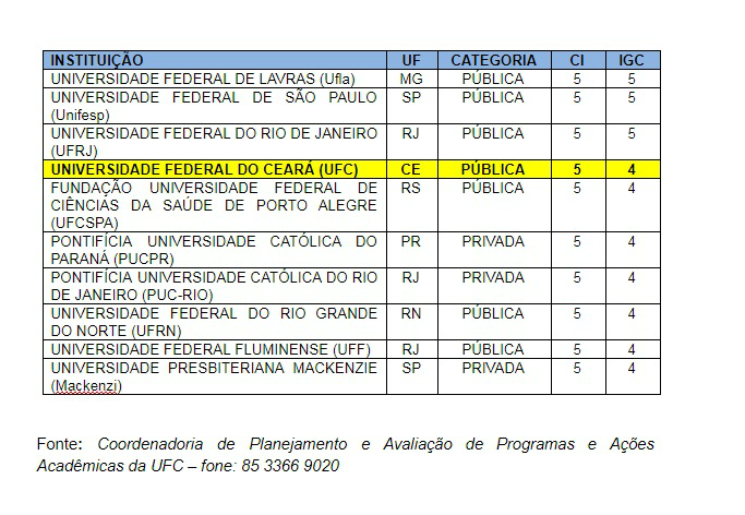 Fonte: Coordenadoria de Planejamento e Avaliação de Programas e Ações Acadêmicas da UFC – fone: 85 3366 9020