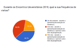 Imagem: A pesquisa apontou ainda que 61,3% dos participantes estiveram no evento por dois ou três dias (Gráfico: PROGRAD)