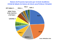 Imagem: Gráfico da PRPPG