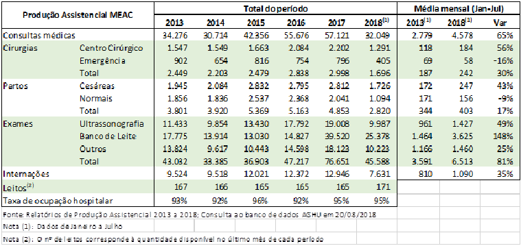 Imagem: Gráfico sobre a produção assistencial da MEAC (Imagem: Divulgação)