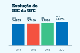 Imagem: Desde 2006, as notas no IGC e CPC vêm crescendo na UFC de forma contínua, independentemente do grupo de cursos avaliado (Gráfico: CCSMI/UFC)