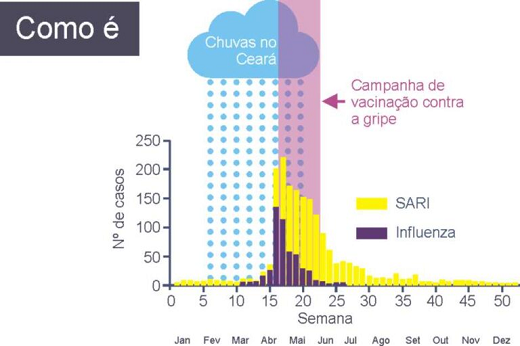 Imagem: Gráfico mostrando dados sobre quadra chuvosa, vacinação e casos de gripe (Imagem: Divulgação)