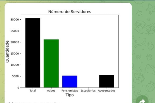 Imagem: Gráfico de barras com dados sobre quantidade de servidores públicos estaduais no Ceará. As barras indicam 30 mil servidores no total, sendo 20 mil ativos, 5 mil aposentados e 5 mil pensionistas