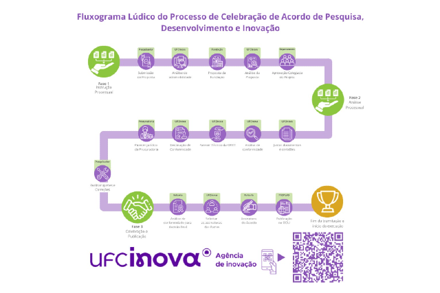 Com a iniciativa, os pesquisadores precisam apenas fazer a instrução inicial do processo, tendo suporte da própria UFC Inova Imagem: fluxograma da UFC Inova