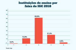 Imagem: Gráfico com porcentagem das instituições de ensino em cada uma das cinco faixas do IGC (Imagem: Design/UFC)