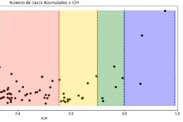 Gráfico do estudo que demonstra que os bairros de menor IDH em Fortaleza concentram maior número de casos de coronavírus se comparados com os bairros da zona nobre