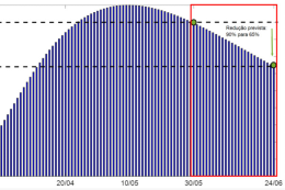 Gráfico que mostra a redução da taxa de ocupação de leitos dos atuais 90% para 65%