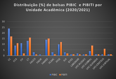 Imagem: Distribuição de bolsas por unidade acadêmica