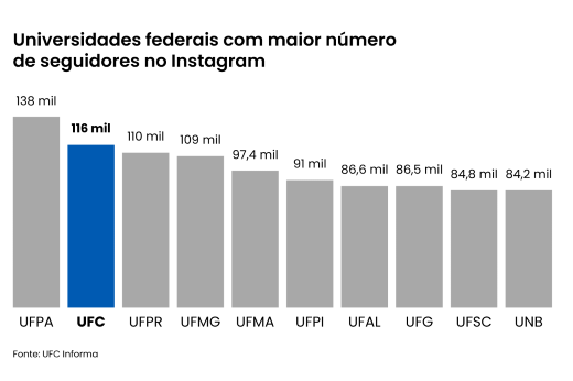 Imagem: gráfico estilo barra mostra posição do perfil da UFC no Instagram entre universidades federais