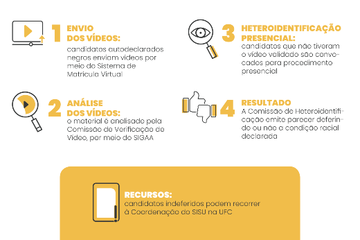 Imagem: Infográfico com todas as etapas do processo de heteroidentificação 