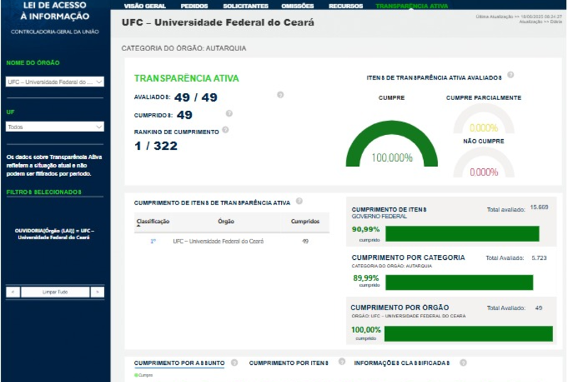 Imagem: Imagem do Sistema de Transparência Ativa mostra desempenho da UFC (Reprodução) 