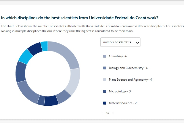 Em âmbito nacional, a UFC figura entre as dez melhores instituições de pesquisa do país em algumas áreas do conhecimento (Imagem: Research.com) Imagem: print do ranking no site Research.com