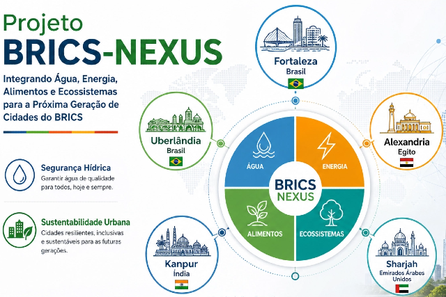 imagem: Card informativo sobre o Projeto BRICS-NEXUS, com fundo claro e elementos gráficos em azul, verde, laranja e amarelo. No canto superior esquerdo, aparece o título “Projeto BRICS-NEXUS”, acompanhado do texto: “Integrando Água, Energia, Alimentos e Ecossistemas para a Próxima Geração de Cidades do BRICS”.  Ao centro, há um círculo dividido em quatro partes coloridas, identificadas como Água, Energia, Alimentos e Ecossistemas, reunidas em torno do nome “BRICS NEXUS”. Cada segmento apresenta um ícone representativo: uma gota d’água, um raio, uma folha e uma árvore.  Ao redor do círculo central, aparecem cinco cidades participantes do projeto, cada uma dentro de um círculo com ilustração de marcos urbanos e a bandeira do respectivo país: Fortaleza, no Brasil; Uberlândia, no Brasil; Kanpur, na Índia; Alexandria, no Egito; e Sharjah, nos Emirados Árabes Unidos.  À esquerda, há dois blocos informativos. O primeiro destaca “Segurança Hídrica”, com o texto: “Garantir água de qualidade para todos, hoje e sempre.” O segundo aborda “Sustentabilidade Urbana”, com a mensagem: “Cidades resilientes, inclusivas e sustentáveis para futuras gerações.”  Linhas e conexões gráficas unem os diferentes elementos, reforçando a ideia de integração e cooperação internacional entre as cidades participantes do projeto.